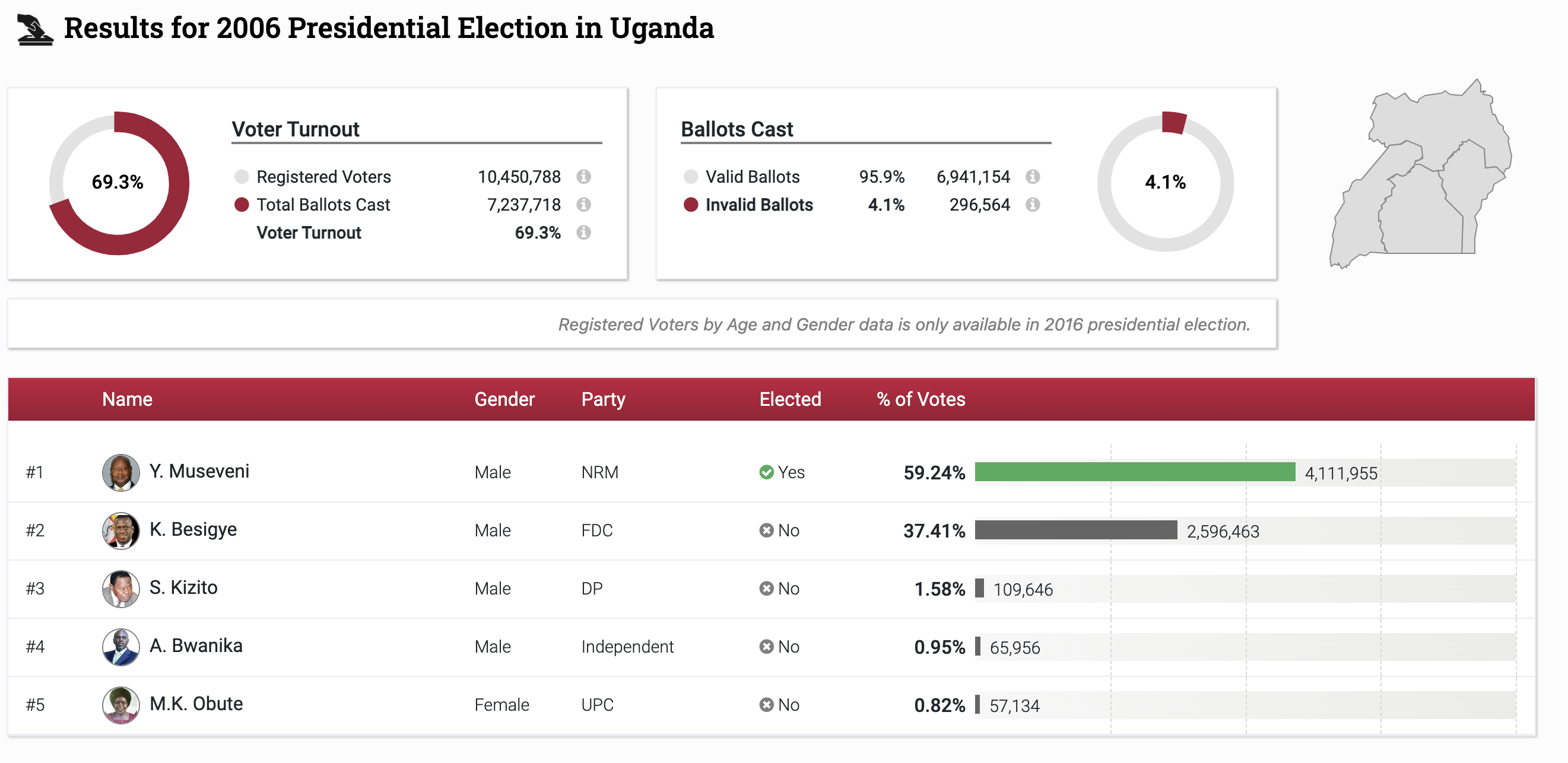 Election Timeline